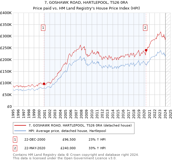 7, GOSHAWK ROAD, HARTLEPOOL, TS26 0RA: Price paid vs HM Land Registry's House Price Index