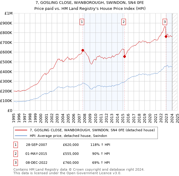7, GOSLING CLOSE, WANBOROUGH, SWINDON, SN4 0FE: Price paid vs HM Land Registry's House Price Index