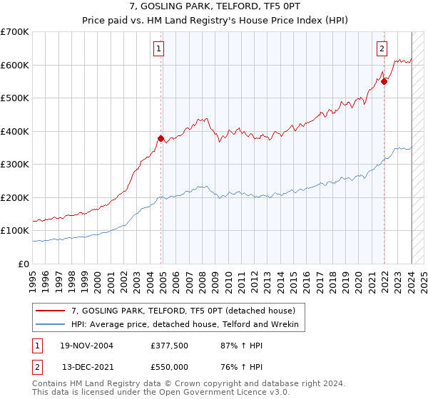 7, GOSLING PARK, TELFORD, TF5 0PT: Price paid vs HM Land Registry's House Price Index