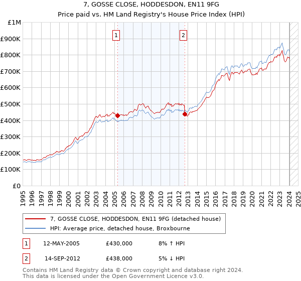 7, GOSSE CLOSE, HODDESDON, EN11 9FG: Price paid vs HM Land Registry's House Price Index