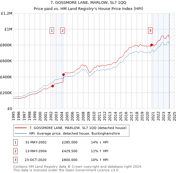 7, GOSSMORE LANE, MARLOW, SL7 1QQ: Price paid vs HM Land Registry's House Price Index