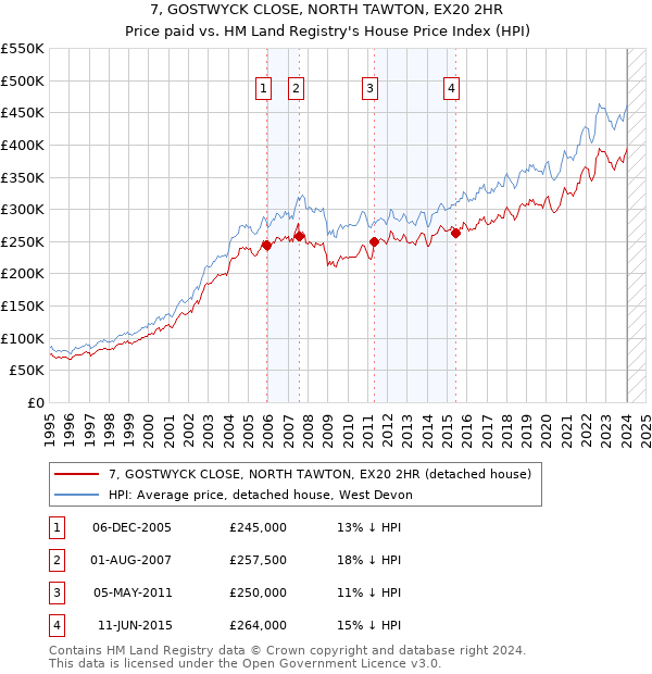 7, GOSTWYCK CLOSE, NORTH TAWTON, EX20 2HR: Price paid vs HM Land Registry's House Price Index