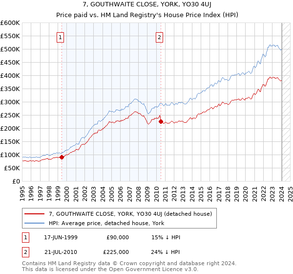 7, GOUTHWAITE CLOSE, YORK, YO30 4UJ: Price paid vs HM Land Registry's House Price Index