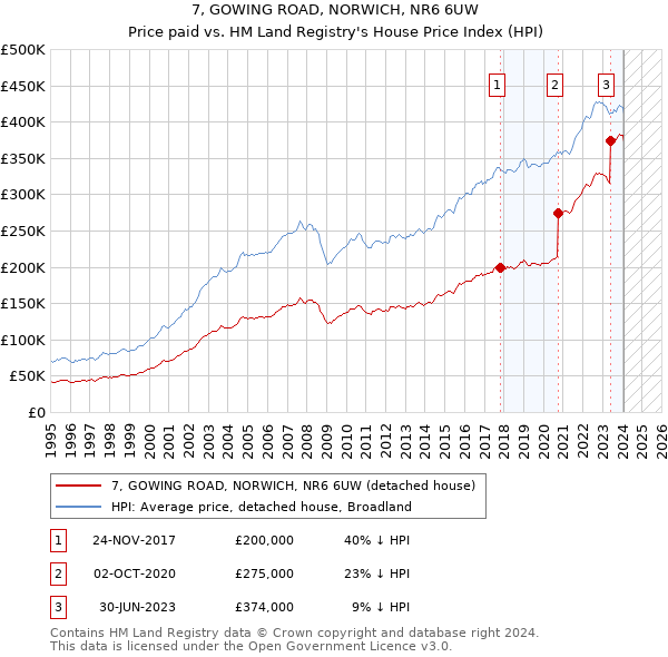 7, GOWING ROAD, NORWICH, NR6 6UW: Price paid vs HM Land Registry's House Price Index