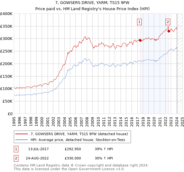 7, GOWSERS DRIVE, YARM, TS15 9FW: Price paid vs HM Land Registry's House Price Index