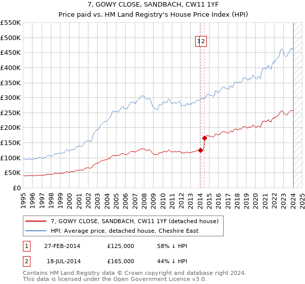7, GOWY CLOSE, SANDBACH, CW11 1YF: Price paid vs HM Land Registry's House Price Index