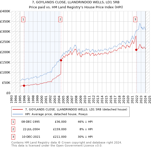 7, GOYLANDS CLOSE, LLANDRINDOD WELLS, LD1 5RB: Price paid vs HM Land Registry's House Price Index