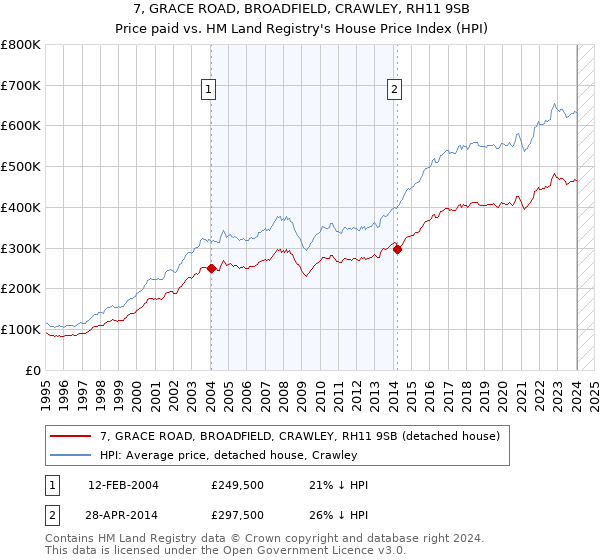 7, GRACE ROAD, BROADFIELD, CRAWLEY, RH11 9SB: Price paid vs HM Land Registry's House Price Index
