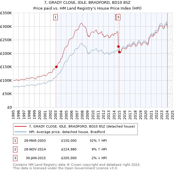 7, GRADY CLOSE, IDLE, BRADFORD, BD10 8SZ: Price paid vs HM Land Registry's House Price Index