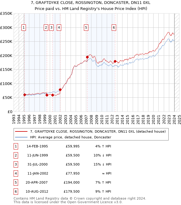 7, GRAFTDYKE CLOSE, ROSSINGTON, DONCASTER, DN11 0XL: Price paid vs HM Land Registry's House Price Index