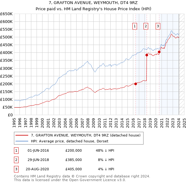 7, GRAFTON AVENUE, WEYMOUTH, DT4 9RZ: Price paid vs HM Land Registry's House Price Index