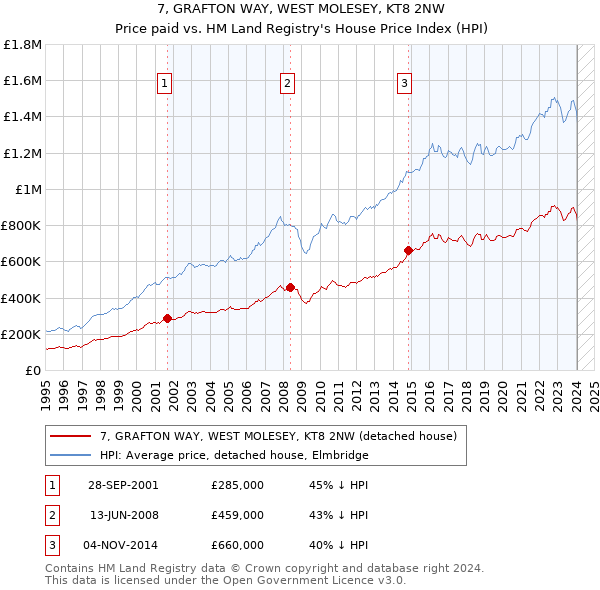 7, GRAFTON WAY, WEST MOLESEY, KT8 2NW: Price paid vs HM Land Registry's House Price Index