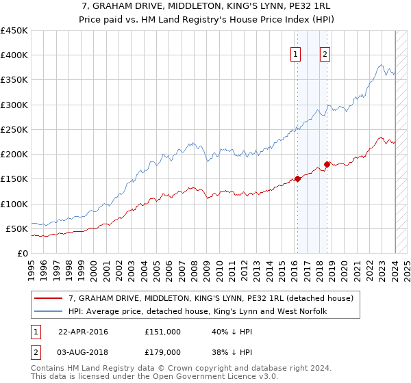 7, GRAHAM DRIVE, MIDDLETON, KING'S LYNN, PE32 1RL: Price paid vs HM Land Registry's House Price Index