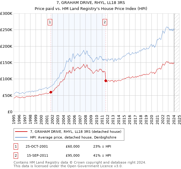 7, GRAHAM DRIVE, RHYL, LL18 3RS: Price paid vs HM Land Registry's House Price Index