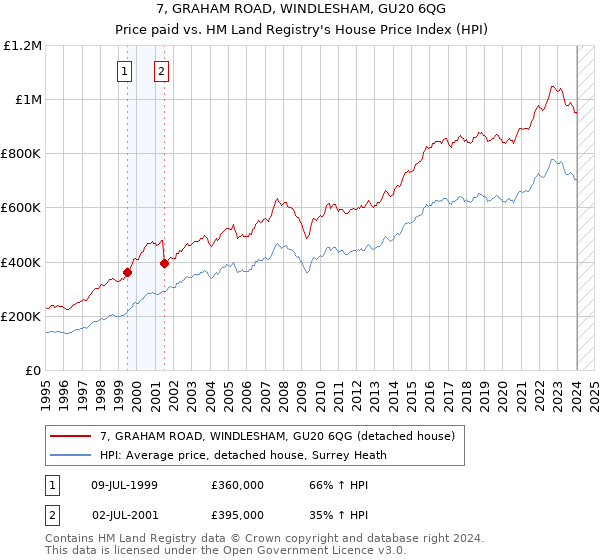 7, GRAHAM ROAD, WINDLESHAM, GU20 6QG: Price paid vs HM Land Registry's House Price Index