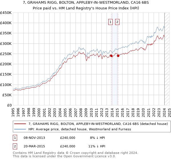 7, GRAHAMS RIGG, BOLTON, APPLEBY-IN-WESTMORLAND, CA16 6BS: Price paid vs HM Land Registry's House Price Index
