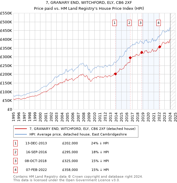 7, GRANARY END, WITCHFORD, ELY, CB6 2XF: Price paid vs HM Land Registry's House Price Index