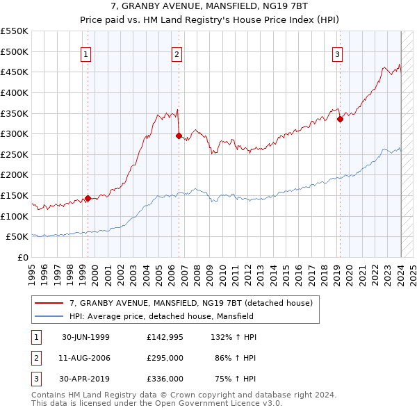 7, GRANBY AVENUE, MANSFIELD, NG19 7BT: Price paid vs HM Land Registry's House Price Index