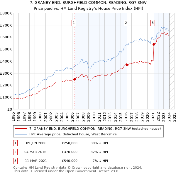 7, GRANBY END, BURGHFIELD COMMON, READING, RG7 3NW: Price paid vs HM Land Registry's House Price Index