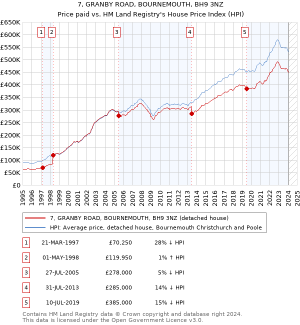 7, GRANBY ROAD, BOURNEMOUTH, BH9 3NZ: Price paid vs HM Land Registry's House Price Index