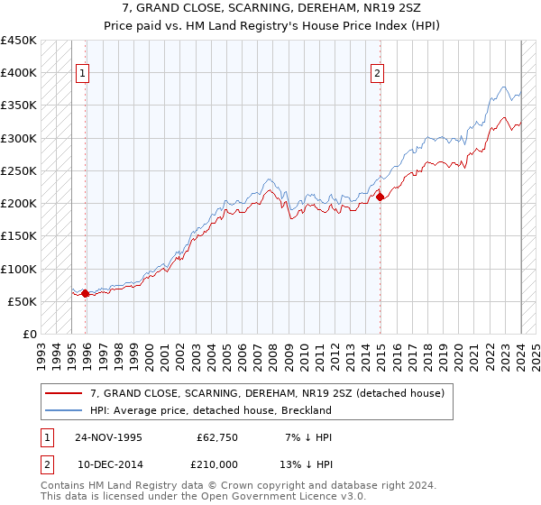 7, GRAND CLOSE, SCARNING, DEREHAM, NR19 2SZ: Price paid vs HM Land Registry's House Price Index
