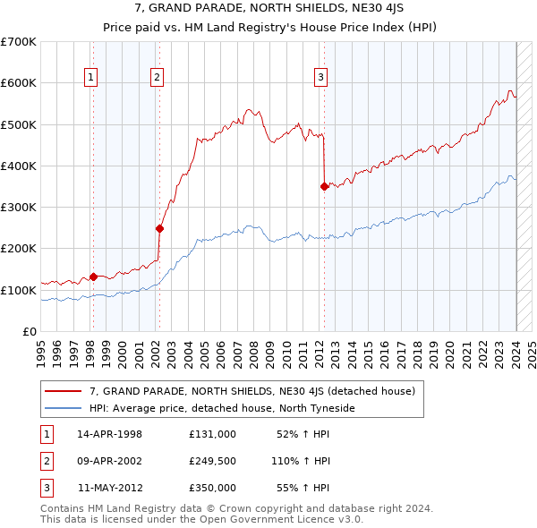 7, GRAND PARADE, NORTH SHIELDS, NE30 4JS: Price paid vs HM Land Registry's House Price Index