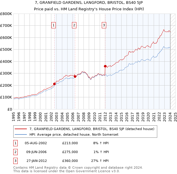 7, GRANFIELD GARDENS, LANGFORD, BRISTOL, BS40 5JP: Price paid vs HM Land Registry's House Price Index