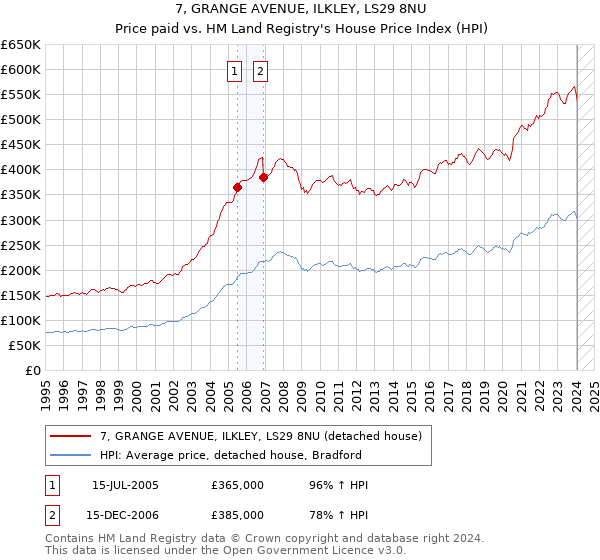 7, GRANGE AVENUE, ILKLEY, LS29 8NU: Price paid vs HM Land Registry's House Price Index