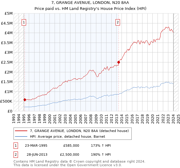 7, GRANGE AVENUE, LONDON, N20 8AA: Price paid vs HM Land Registry's House Price Index