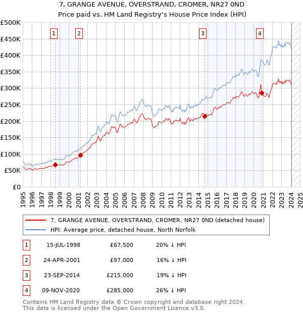 7, GRANGE AVENUE, OVERSTRAND, CROMER, NR27 0ND: Price paid vs HM Land Registry's House Price Index