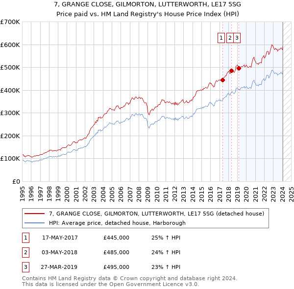 7, GRANGE CLOSE, GILMORTON, LUTTERWORTH, LE17 5SG: Price paid vs HM Land Registry's House Price Index