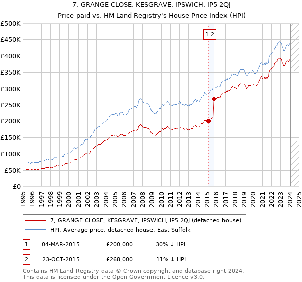 7, GRANGE CLOSE, KESGRAVE, IPSWICH, IP5 2QJ: Price paid vs HM Land Registry's House Price Index