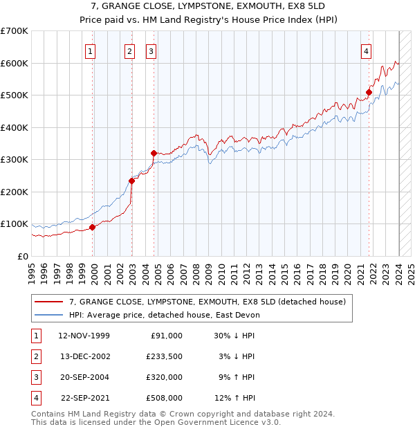 7, GRANGE CLOSE, LYMPSTONE, EXMOUTH, EX8 5LD: Price paid vs HM Land Registry's House Price Index