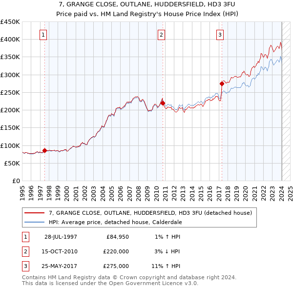 7, GRANGE CLOSE, OUTLANE, HUDDERSFIELD, HD3 3FU: Price paid vs HM Land Registry's House Price Index