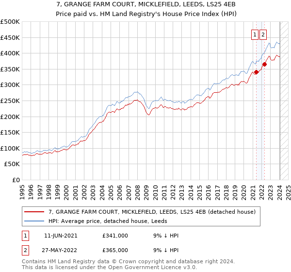 7, GRANGE FARM COURT, MICKLEFIELD, LEEDS, LS25 4EB: Price paid vs HM Land Registry's House Price Index