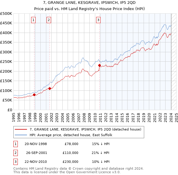 7, GRANGE LANE, KESGRAVE, IPSWICH, IP5 2QD: Price paid vs HM Land Registry's House Price Index