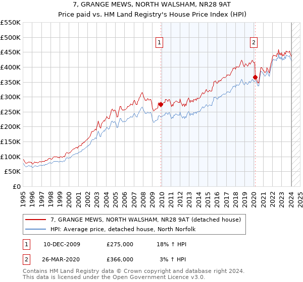 7, GRANGE MEWS, NORTH WALSHAM, NR28 9AT: Price paid vs HM Land Registry's House Price Index