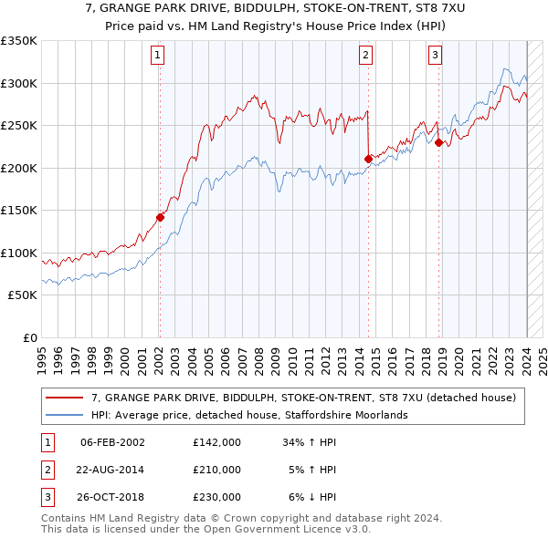 7, GRANGE PARK DRIVE, BIDDULPH, STOKE-ON-TRENT, ST8 7XU: Price paid vs HM Land Registry's House Price Index