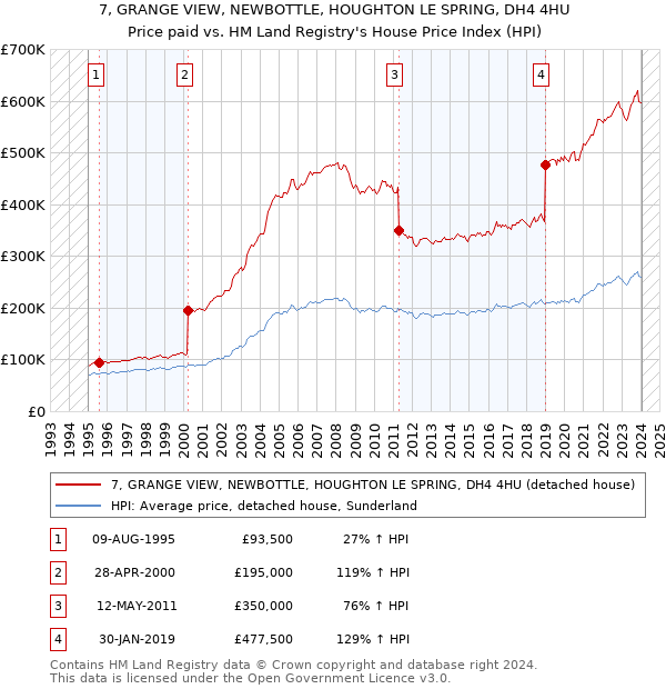7, GRANGE VIEW, NEWBOTTLE, HOUGHTON LE SPRING, DH4 4HU: Price paid vs HM Land Registry's House Price Index