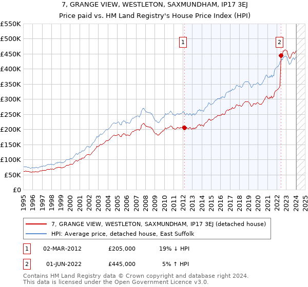 7, GRANGE VIEW, WESTLETON, SAXMUNDHAM, IP17 3EJ: Price paid vs HM Land Registry's House Price Index