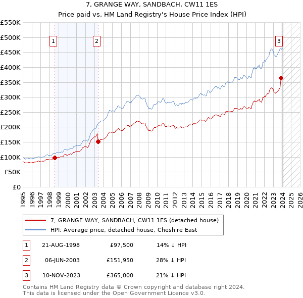 7, GRANGE WAY, SANDBACH, CW11 1ES: Price paid vs HM Land Registry's House Price Index
