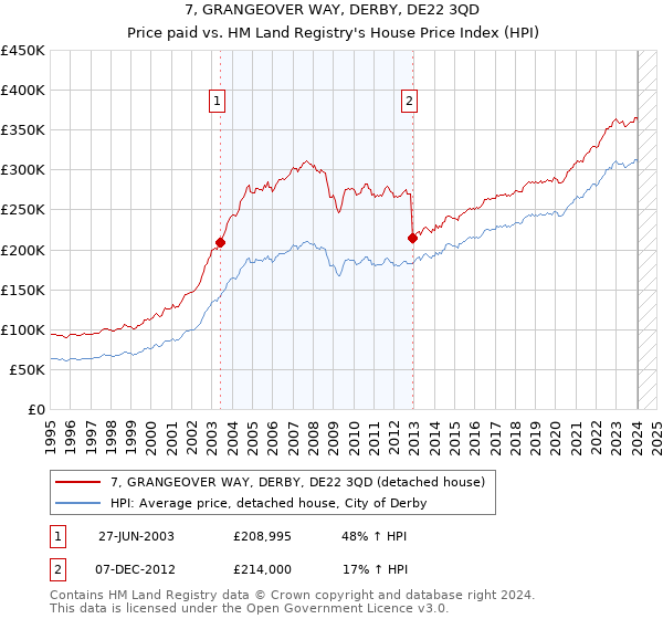 7, GRANGEOVER WAY, DERBY, DE22 3QD: Price paid vs HM Land Registry's House Price Index