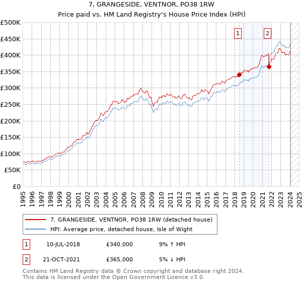 7, GRANGESIDE, VENTNOR, PO38 1RW: Price paid vs HM Land Registry's House Price Index