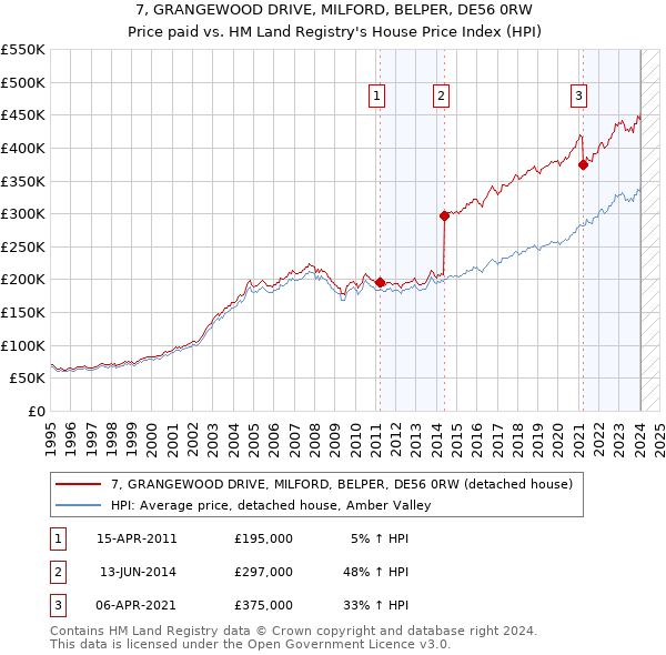 7, GRANGEWOOD DRIVE, MILFORD, BELPER, DE56 0RW: Price paid vs HM Land Registry's House Price Index