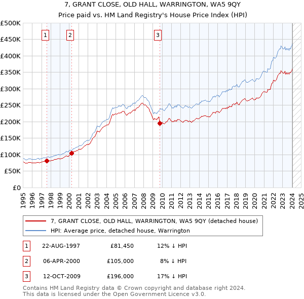 7, GRANT CLOSE, OLD HALL, WARRINGTON, WA5 9QY: Price paid vs HM Land Registry's House Price Index