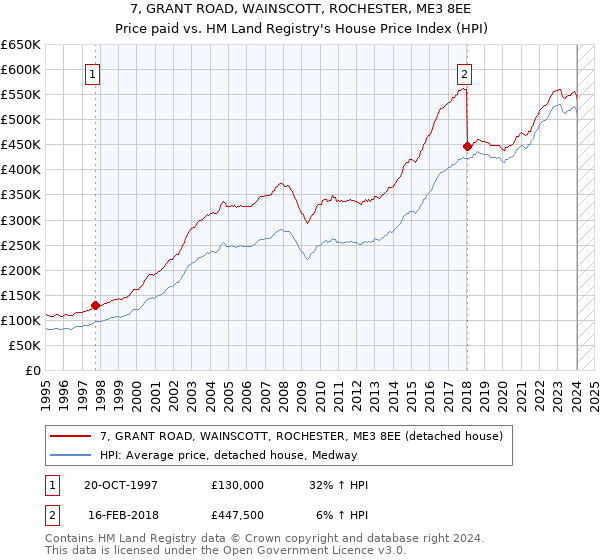 7, GRANT ROAD, WAINSCOTT, ROCHESTER, ME3 8EE: Price paid vs HM Land Registry's House Price Index