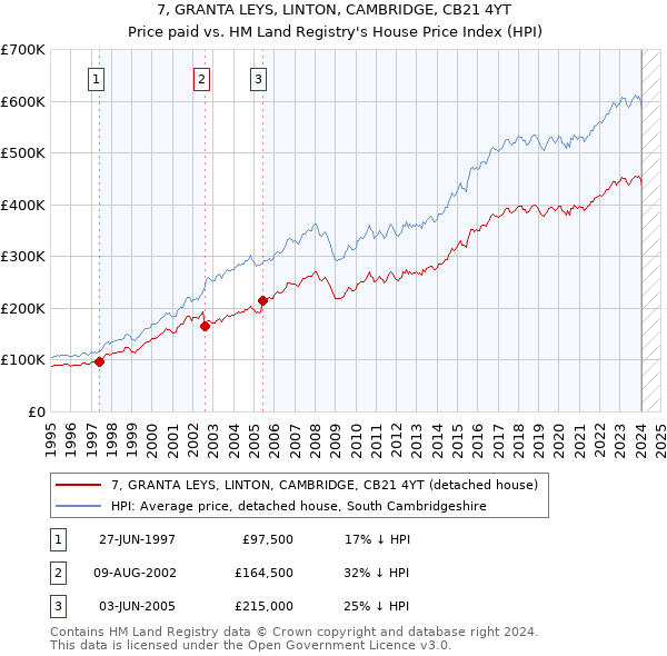 7, GRANTA LEYS, LINTON, CAMBRIDGE, CB21 4YT: Price paid vs HM Land Registry's House Price Index