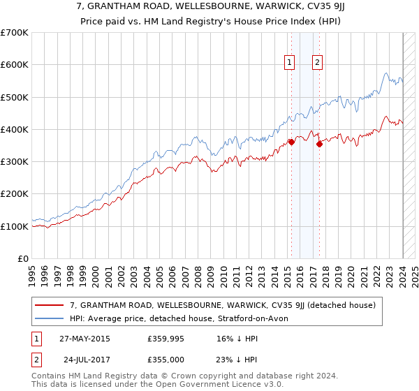 7, GRANTHAM ROAD, WELLESBOURNE, WARWICK, CV35 9JJ: Price paid vs HM Land Registry's House Price Index