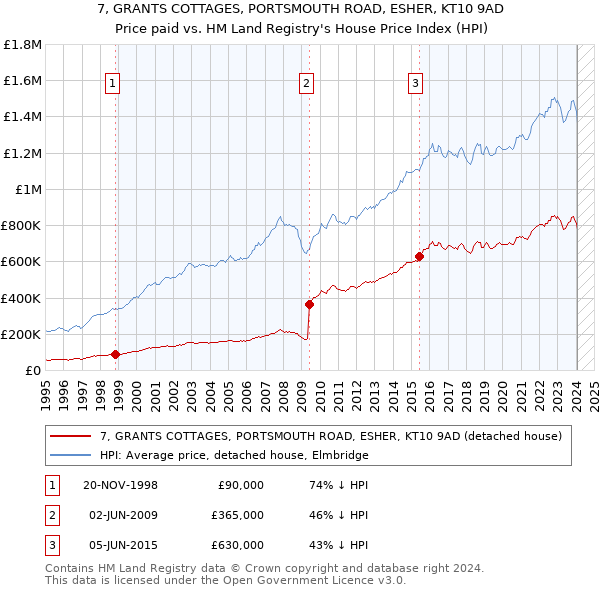 7, GRANTS COTTAGES, PORTSMOUTH ROAD, ESHER, KT10 9AD: Price paid vs HM Land Registry's House Price Index