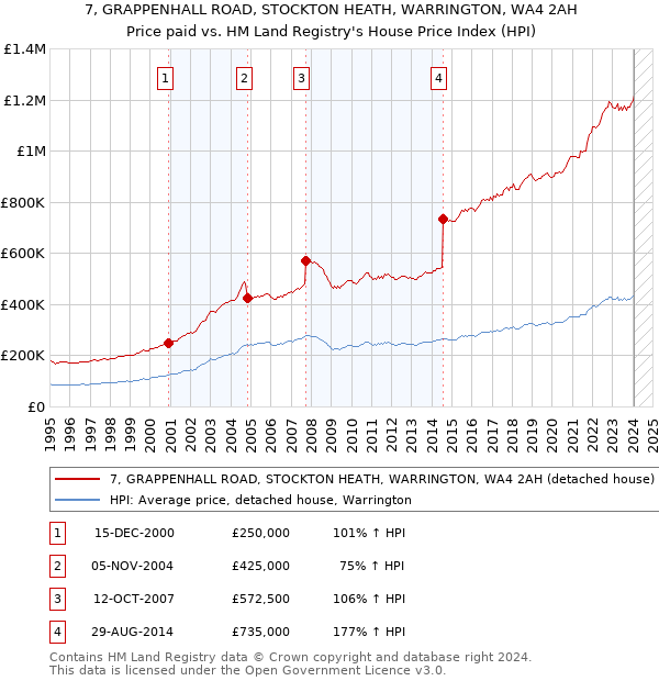 7, GRAPPENHALL ROAD, STOCKTON HEATH, WARRINGTON, WA4 2AH: Price paid vs HM Land Registry's House Price Index